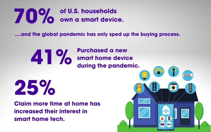 Technology smart value upgrades market add do homes here Technology smart value upgrades market add do homes here