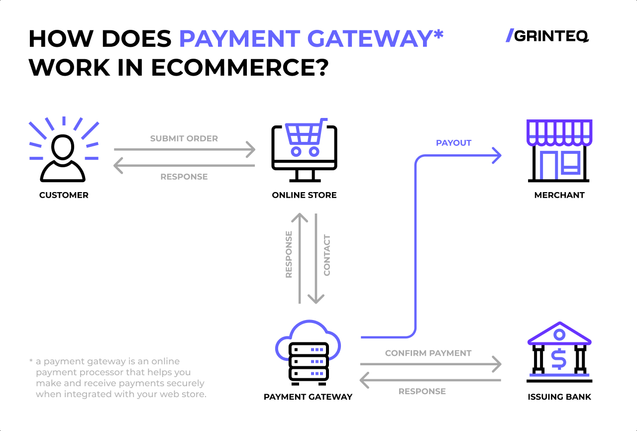 Payment ecommerce credit card gateway how lifecycle transaction process processing purchase chargeback gateways bank chargebacks chargebacks911 customer best an order