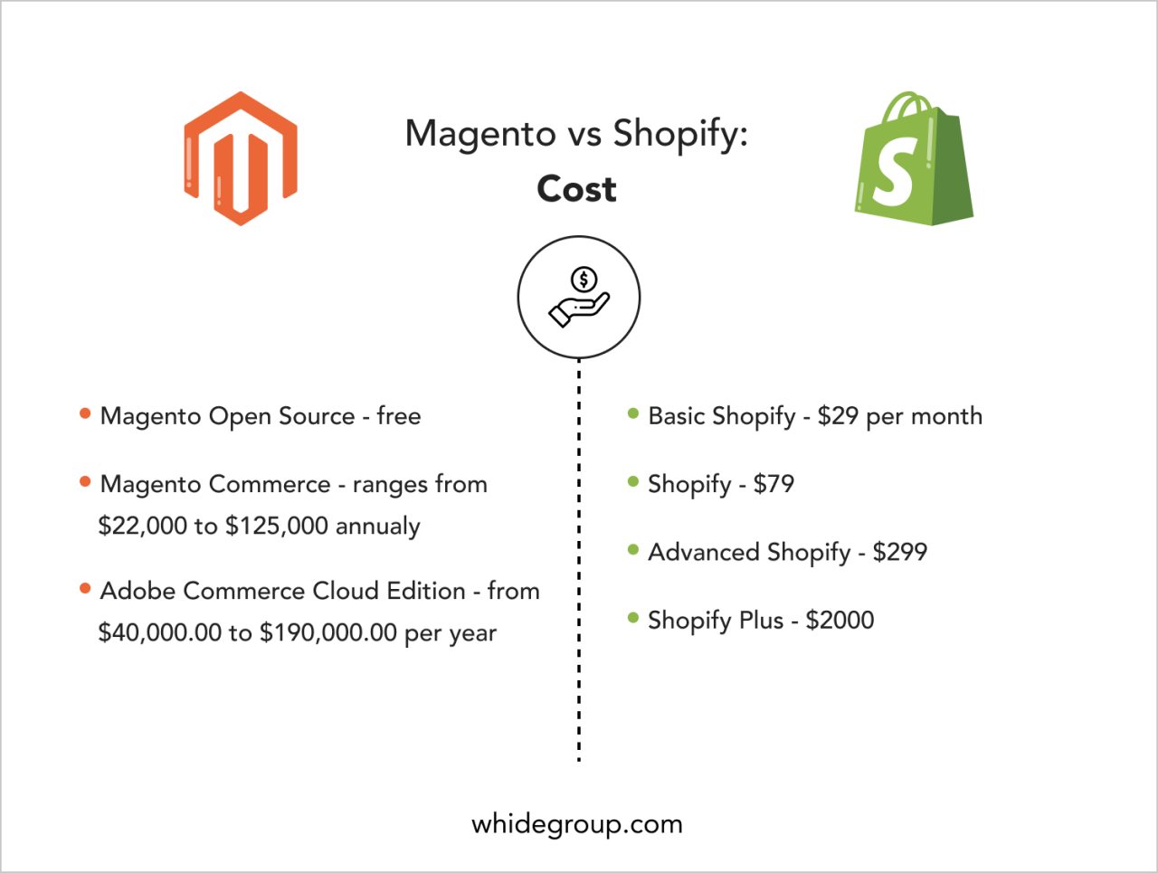 Magento conclusions solely Magento conclusions solely