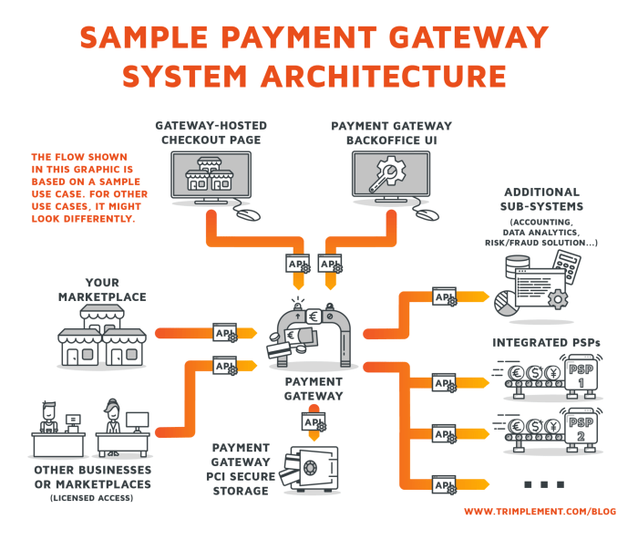 Payment Gateway vs. Payment Processor Payment Gateway vs. Payment Processor