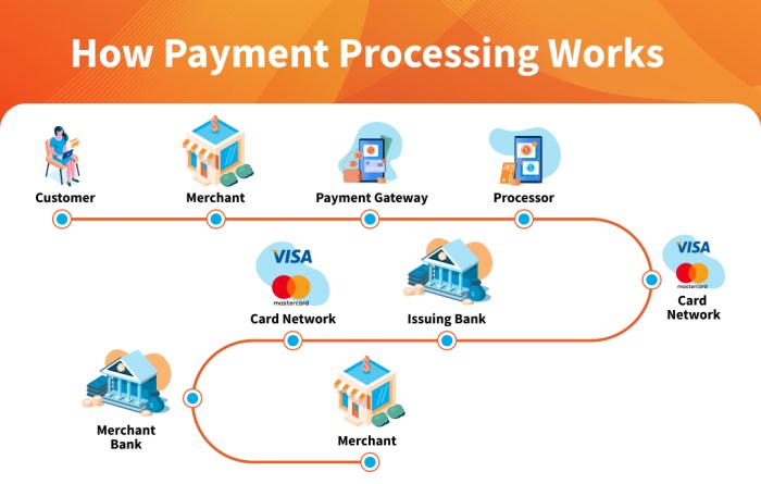 Secure Online Payment Processing Secure Online Payment Processing