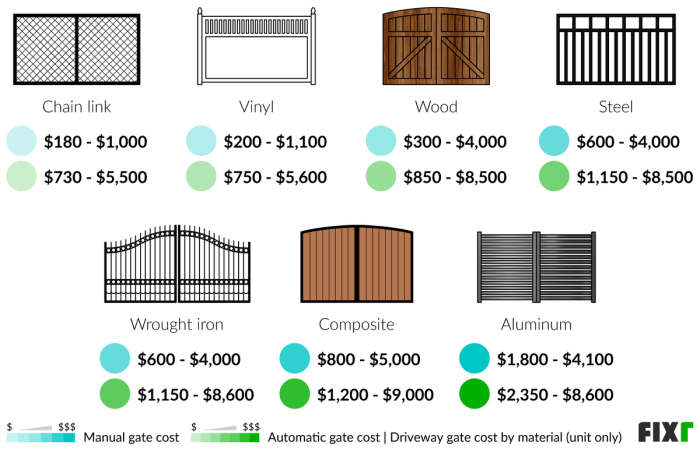 2022 Driveway Gate Prices | Driveway Gate Installation Cost