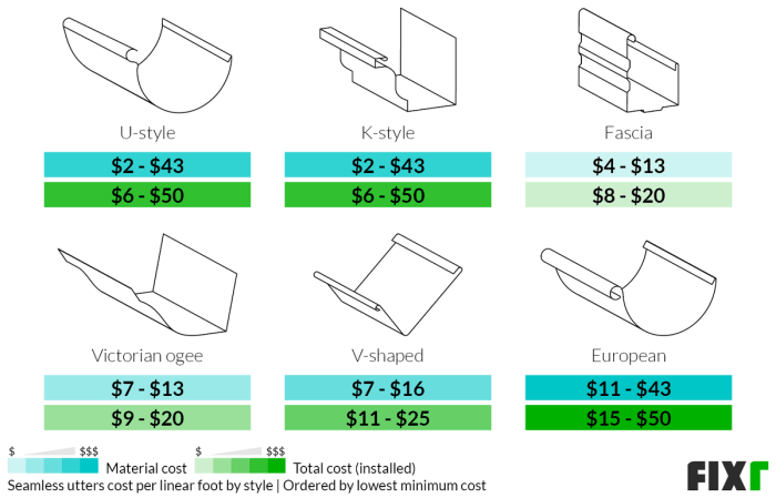 Cost to Install Seamless Gutters | Seamless Gutters Cost Per Foot Cost to Install Seamless Gutters | Seamless Gutters Cost Per Foot
