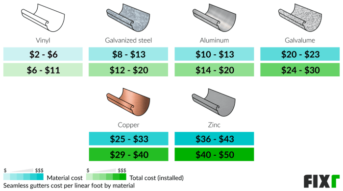 2022 Cost to Install Seamless Gutters | Seamless Gutters Cost Per Foot