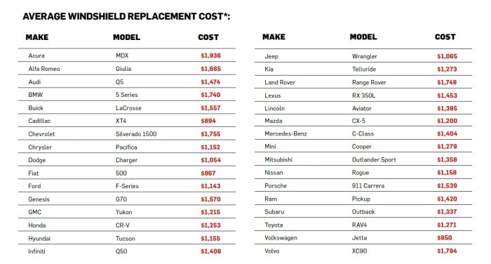 Average Cost Of A Windshield Chip Repair at Jimmie Mireles blog